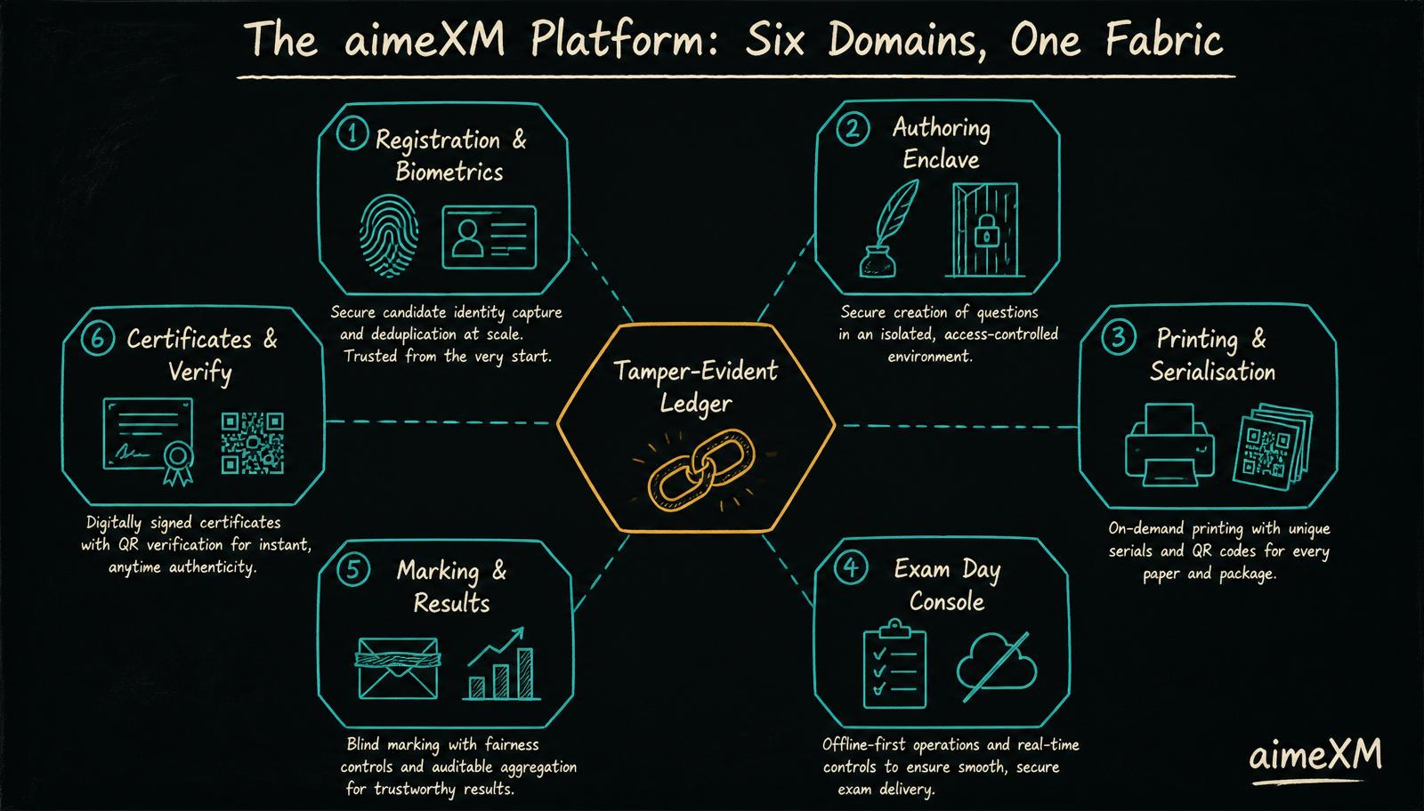 Illustrated map of the six aimeXM platform domains — registration & biometrics, authoring enclave, printing & serialisation, exam-day console, marking & results, certificates & verify — all linked to a central tamper-evident ledger.