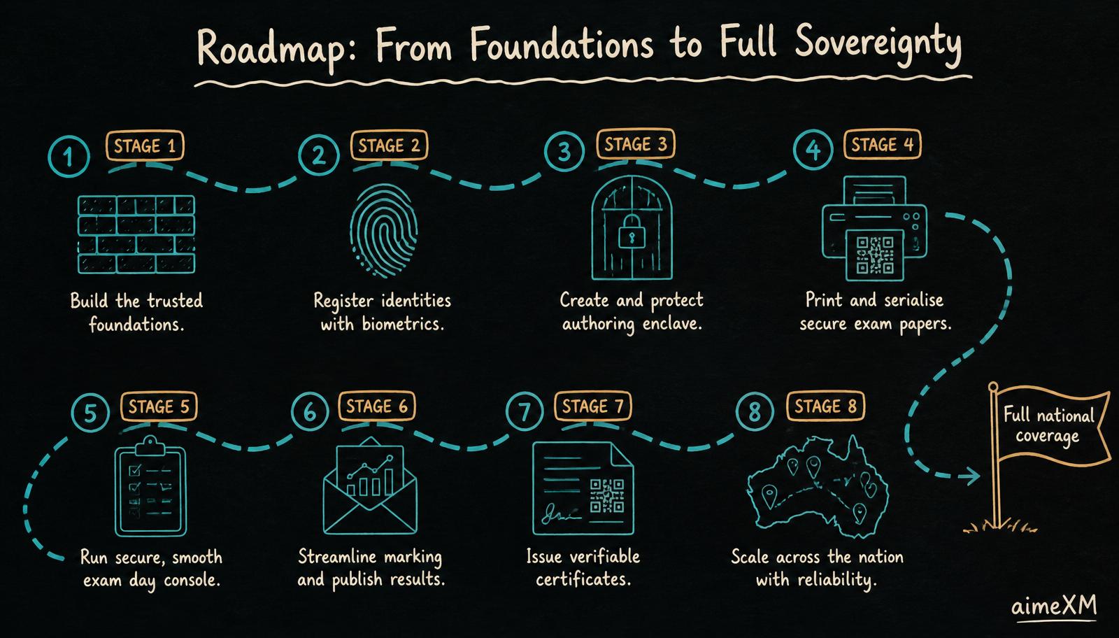 Illustrated aimeXM roadmap — eight stages from foundations through registration, authoring, printing, exam-day console, marking, certificates and national rollout, connected by a dashed path with gold stage chips.